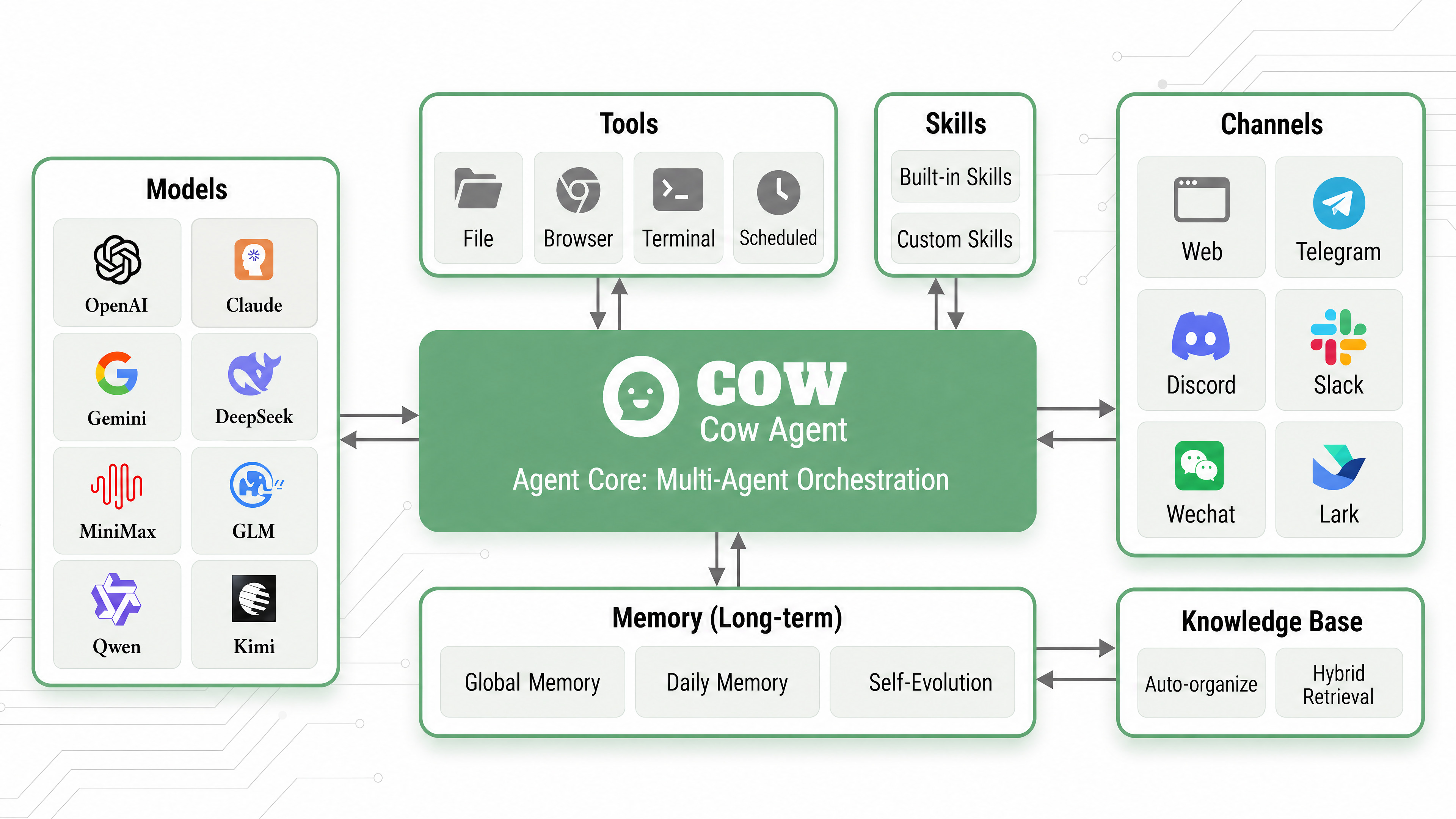 CowAgent Architecture