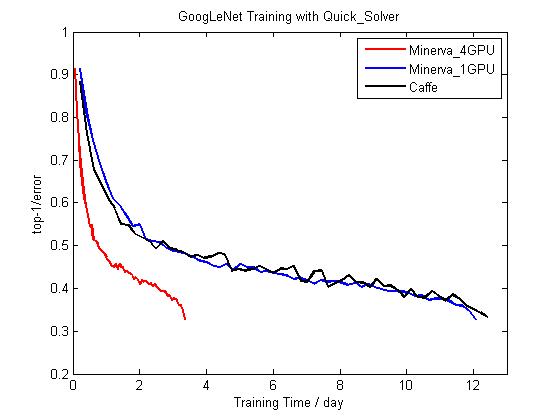 Error curve