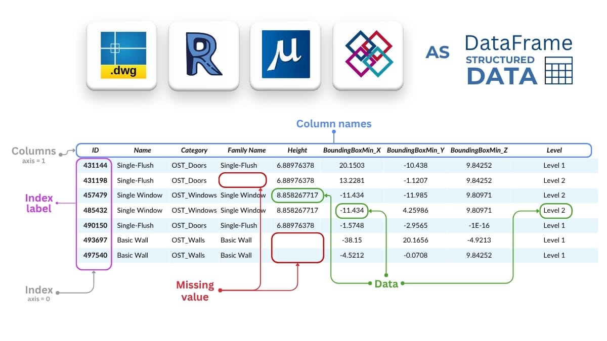 DataFrame Example