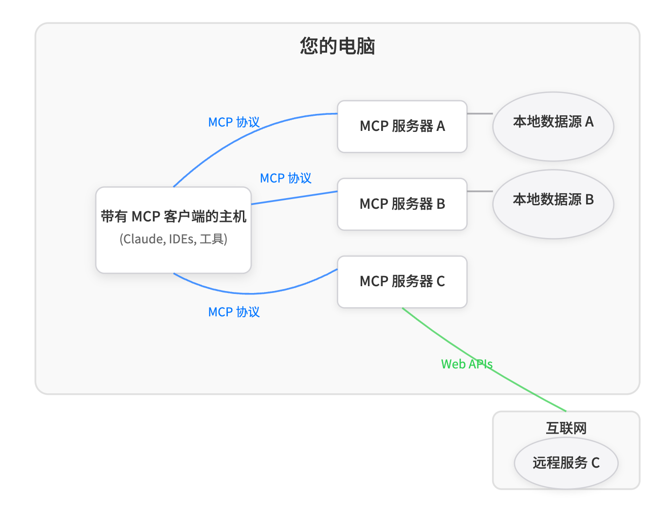 MCP 架构图