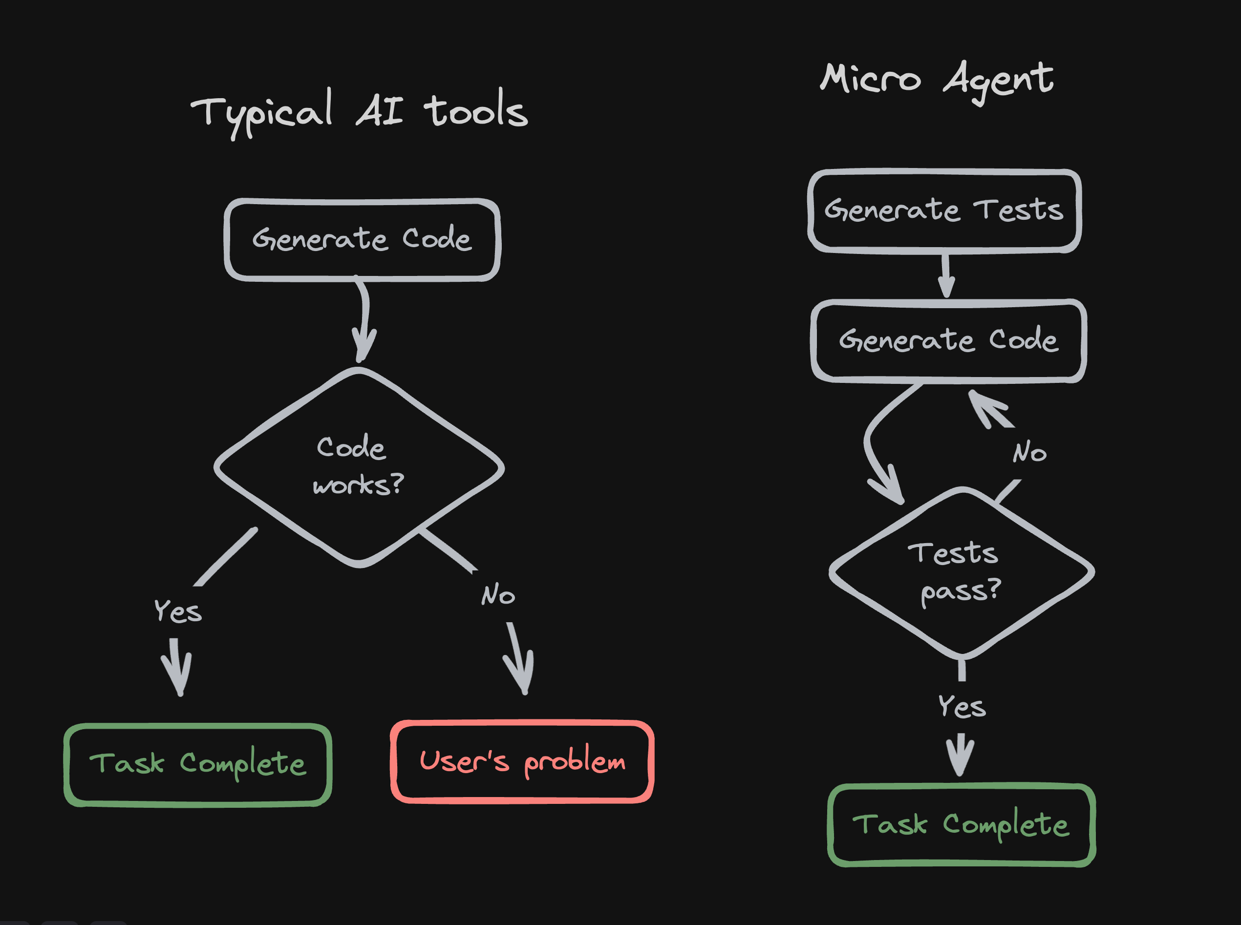 Micro Agent Diagram