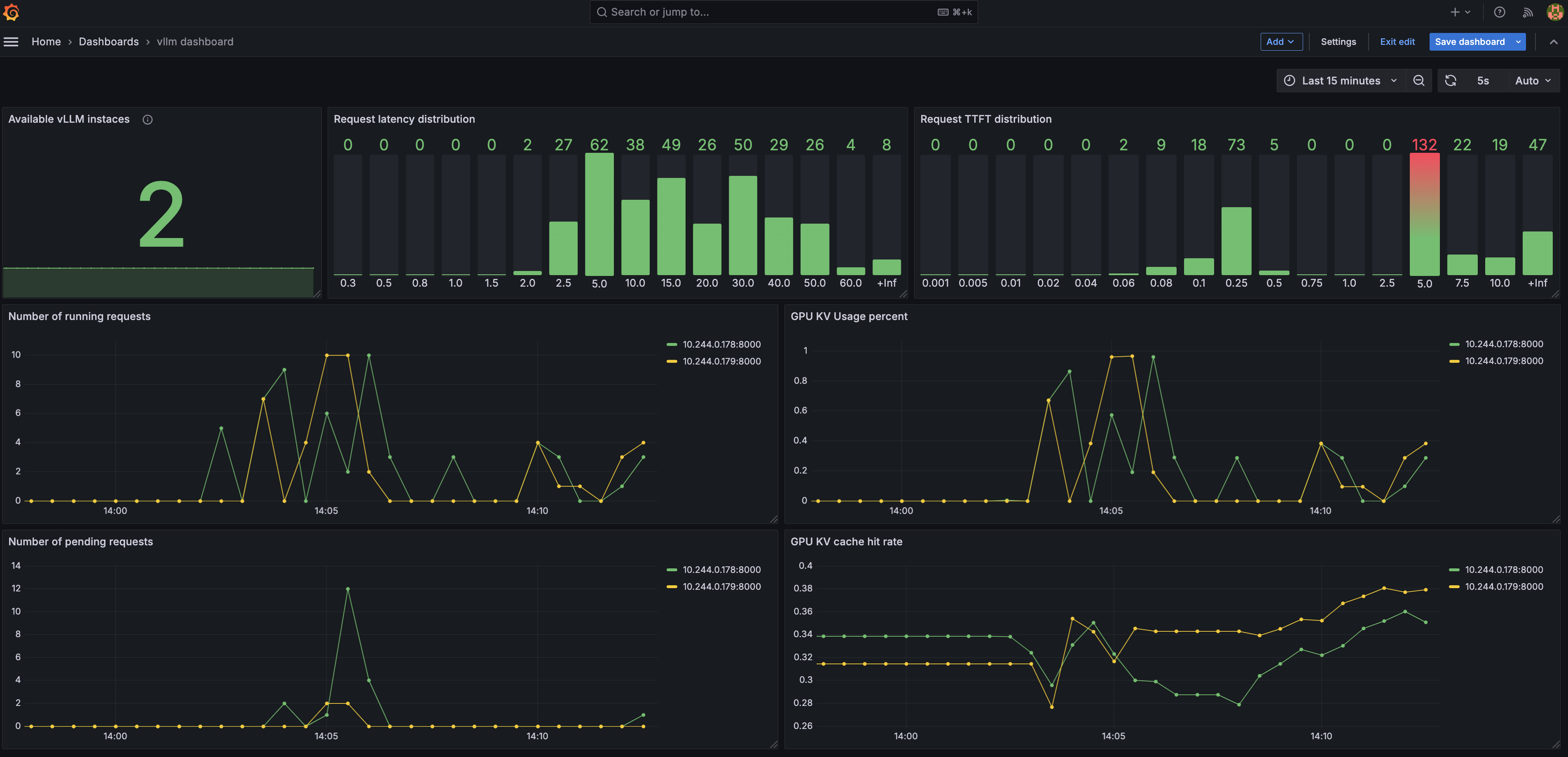 Grafana dashboard to monitor the deployment