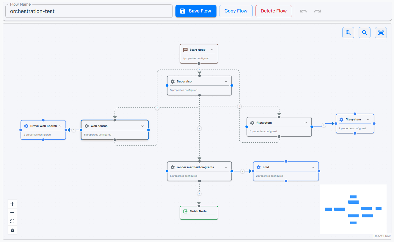 An orchestration graph combining multiple handoffs