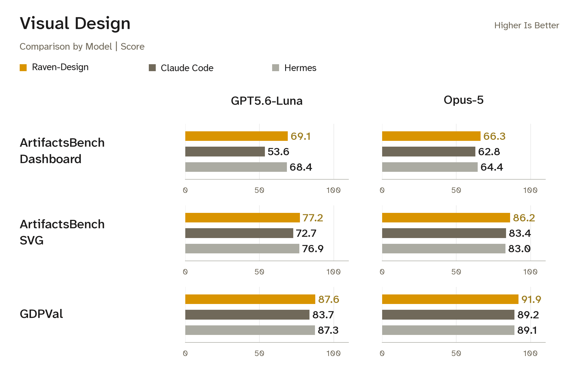 Visual Design: Raven-Design, Claude Code, and Hermes on ArtifactsBench Dashboard, ArtifactsBench SVG, and GDPVal