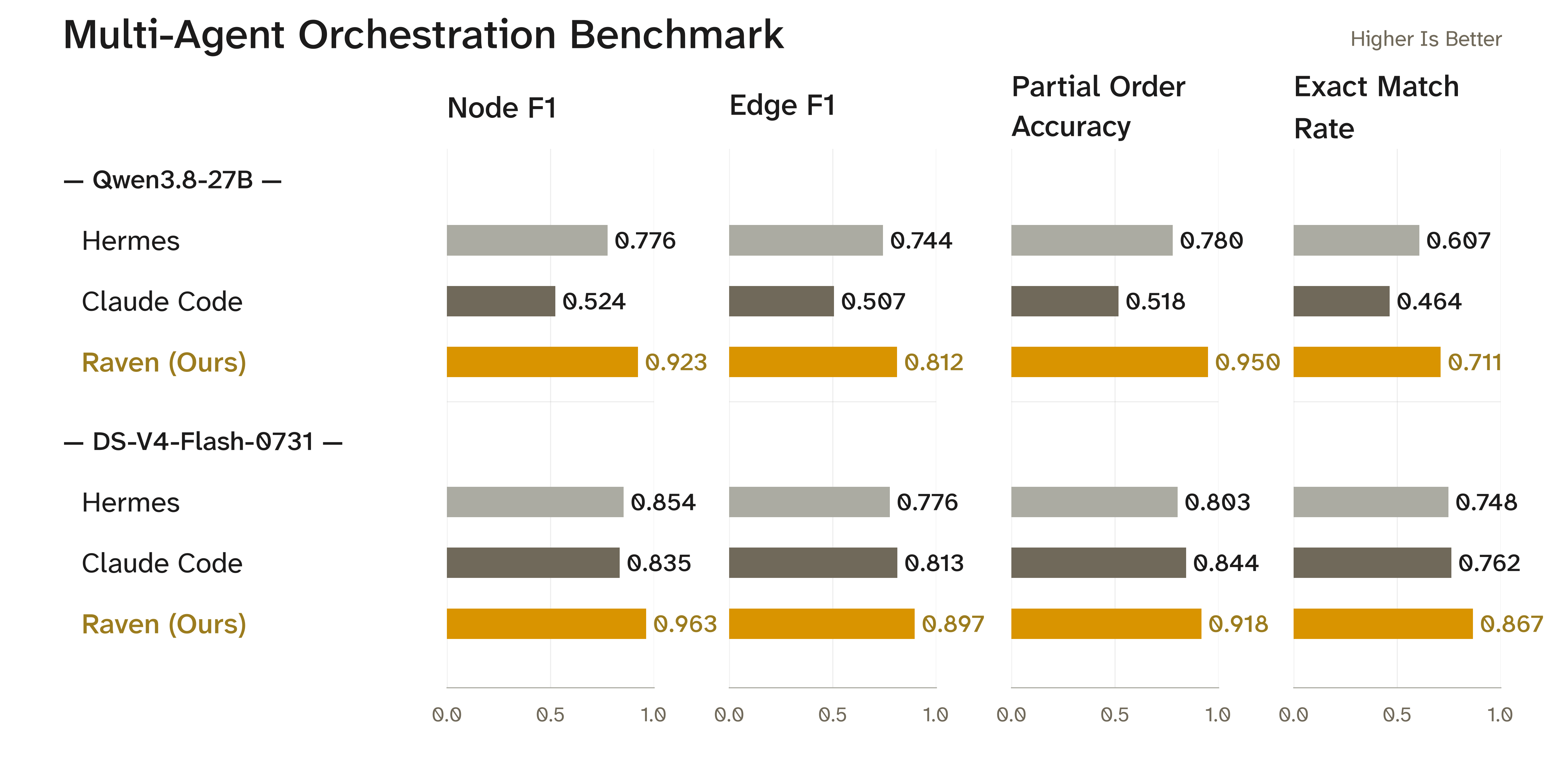 Multi-Agent Orchestration Benchmark: Node F1, Edge F1, Partial Order Accuracy, and Exact Match Rate