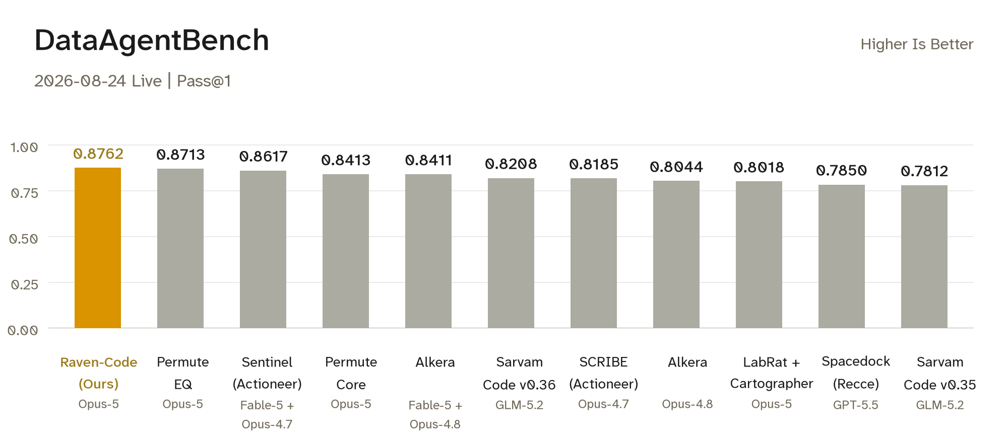 DataAgentBench (2026-08-24 Live): Raven-Code with Opus-5 achieves 0.8762 Pass@1