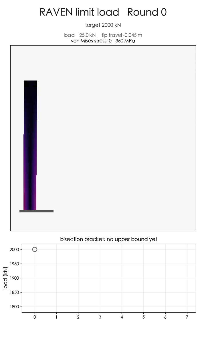Limit-load search: a cantilever beam under rising load colored by von Mises stress, with the bisection bracket narrowing from 1800-2000 kN down to 3.125 kN over eight rounds