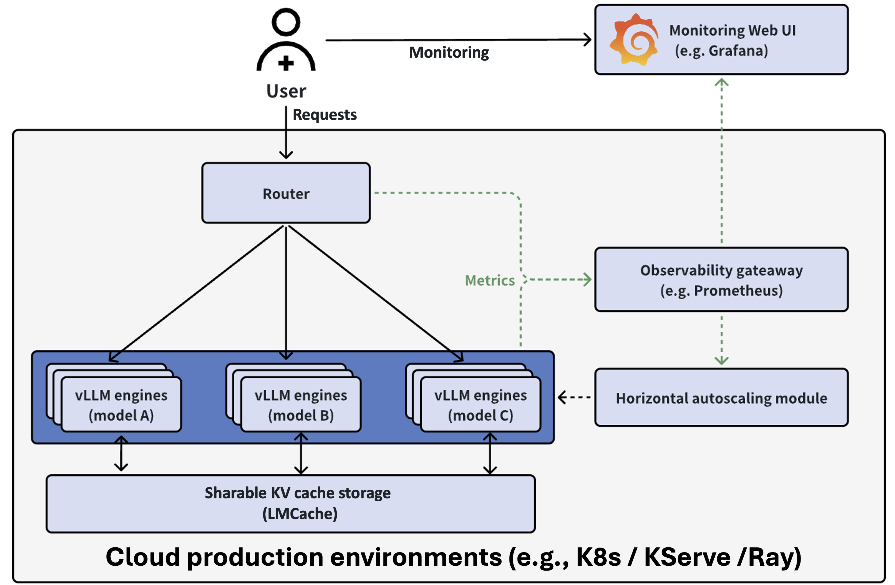 Architecture of the stack
