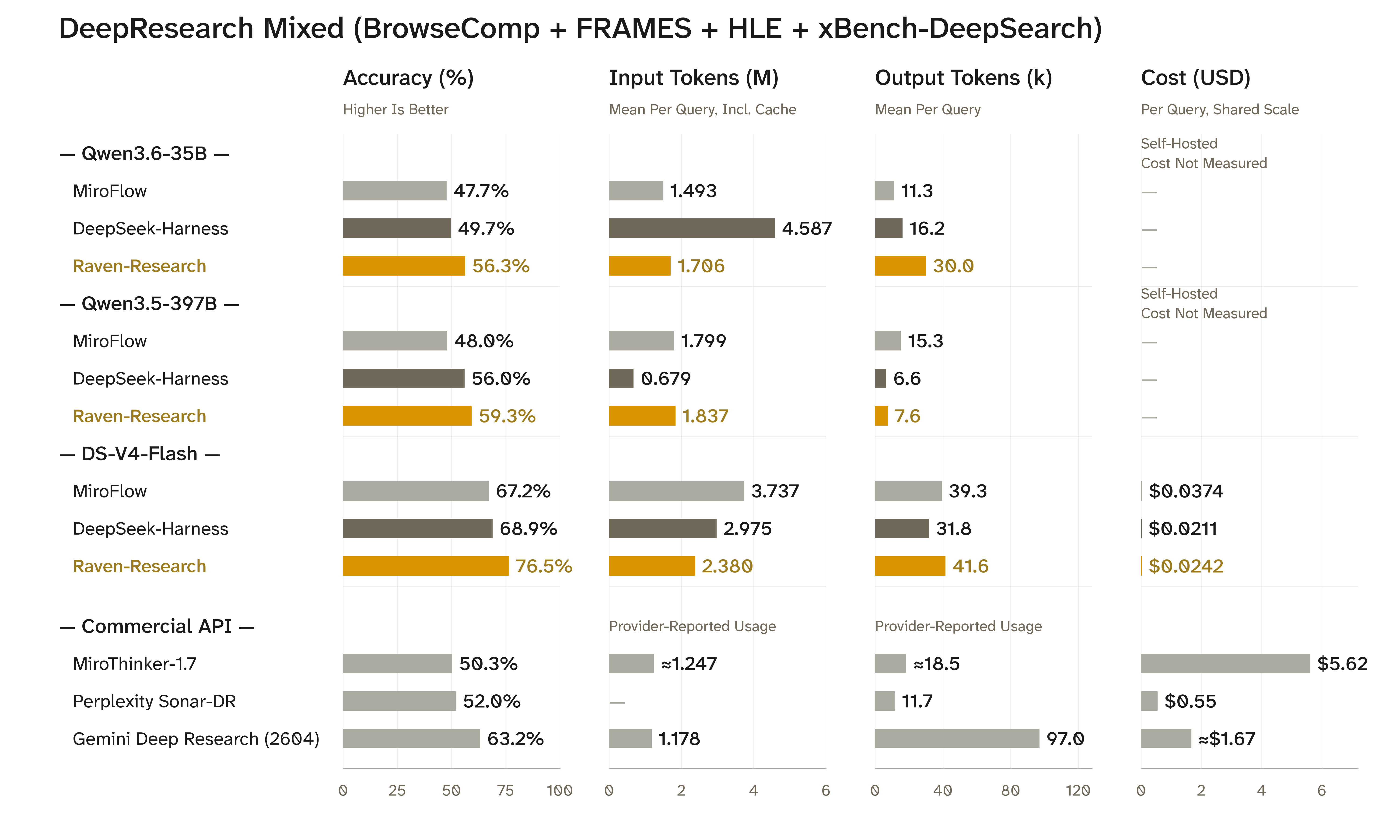 DeepResearch Mixed: Accuracy, Input Tokens, Output Tokens, and Cost