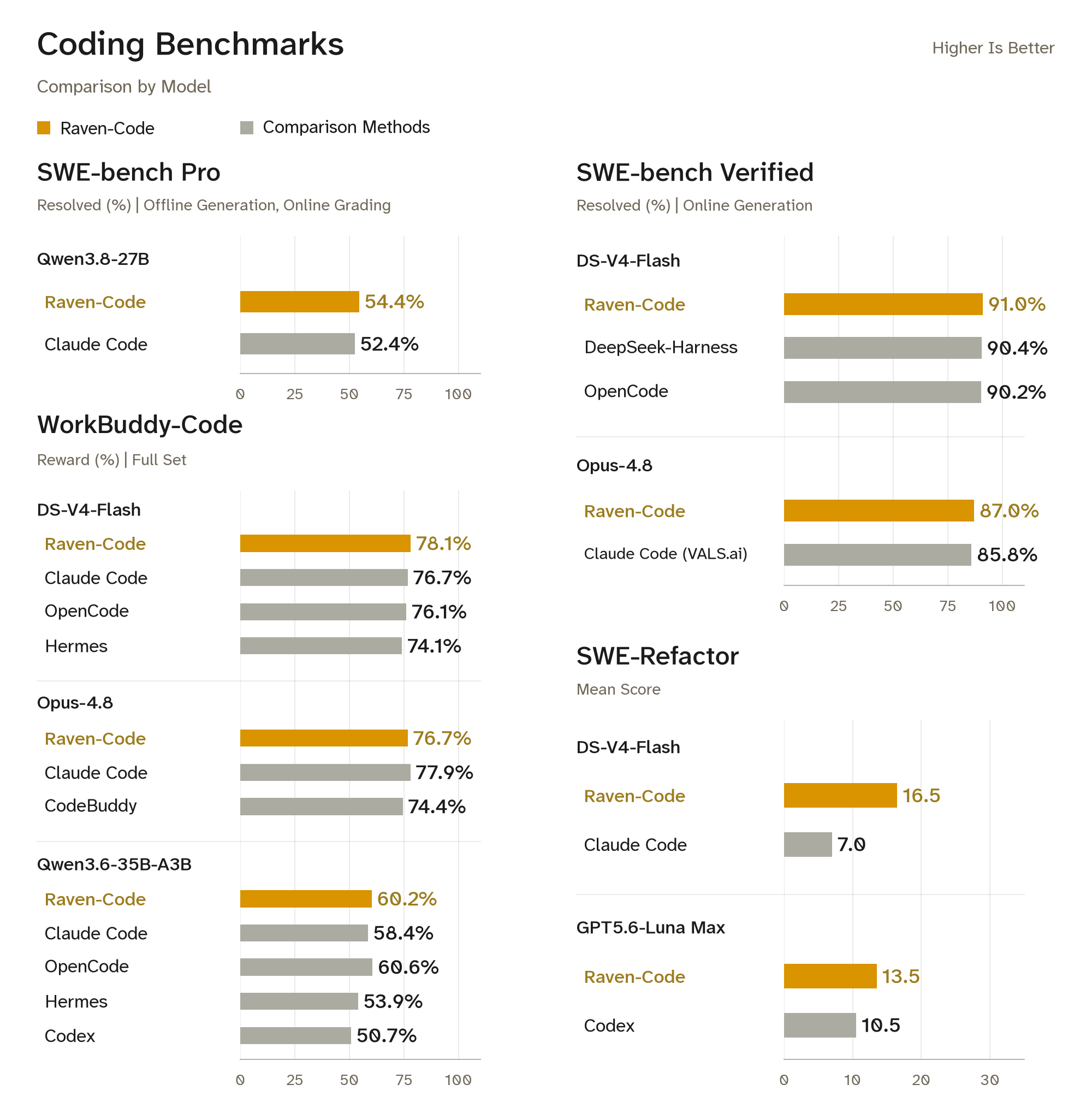 Coding Benchmarks: SWE-bench Pro, SWE-bench Verified, WorkBuddy-Code Reward, and SWE-Refactor