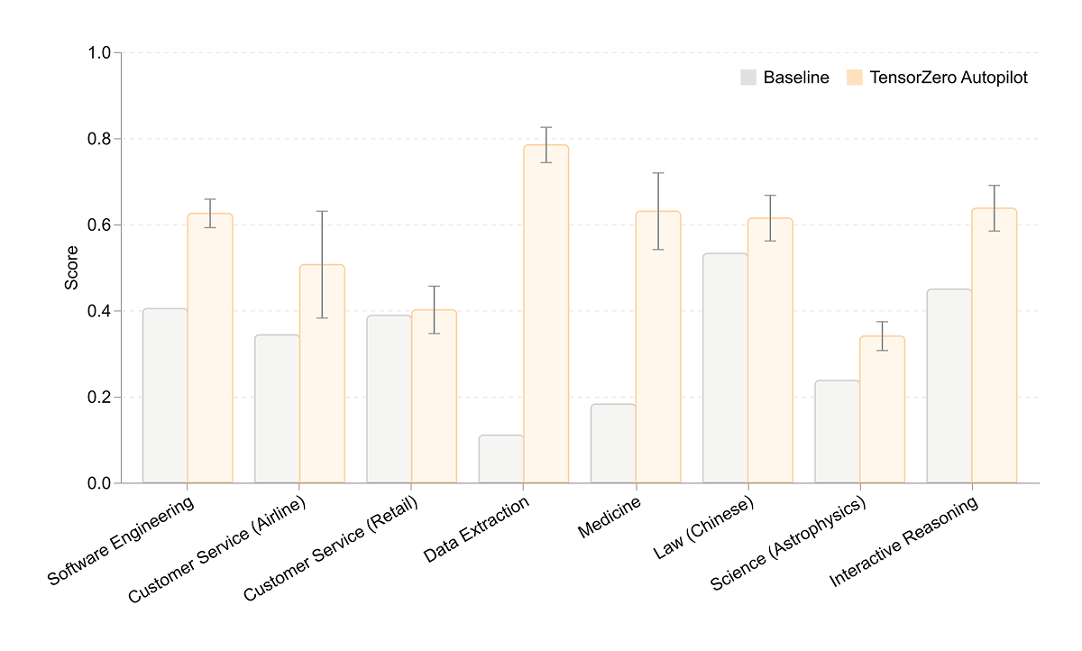 Bar chart showing baseline vs. optimized scores across diverse LLM tasks