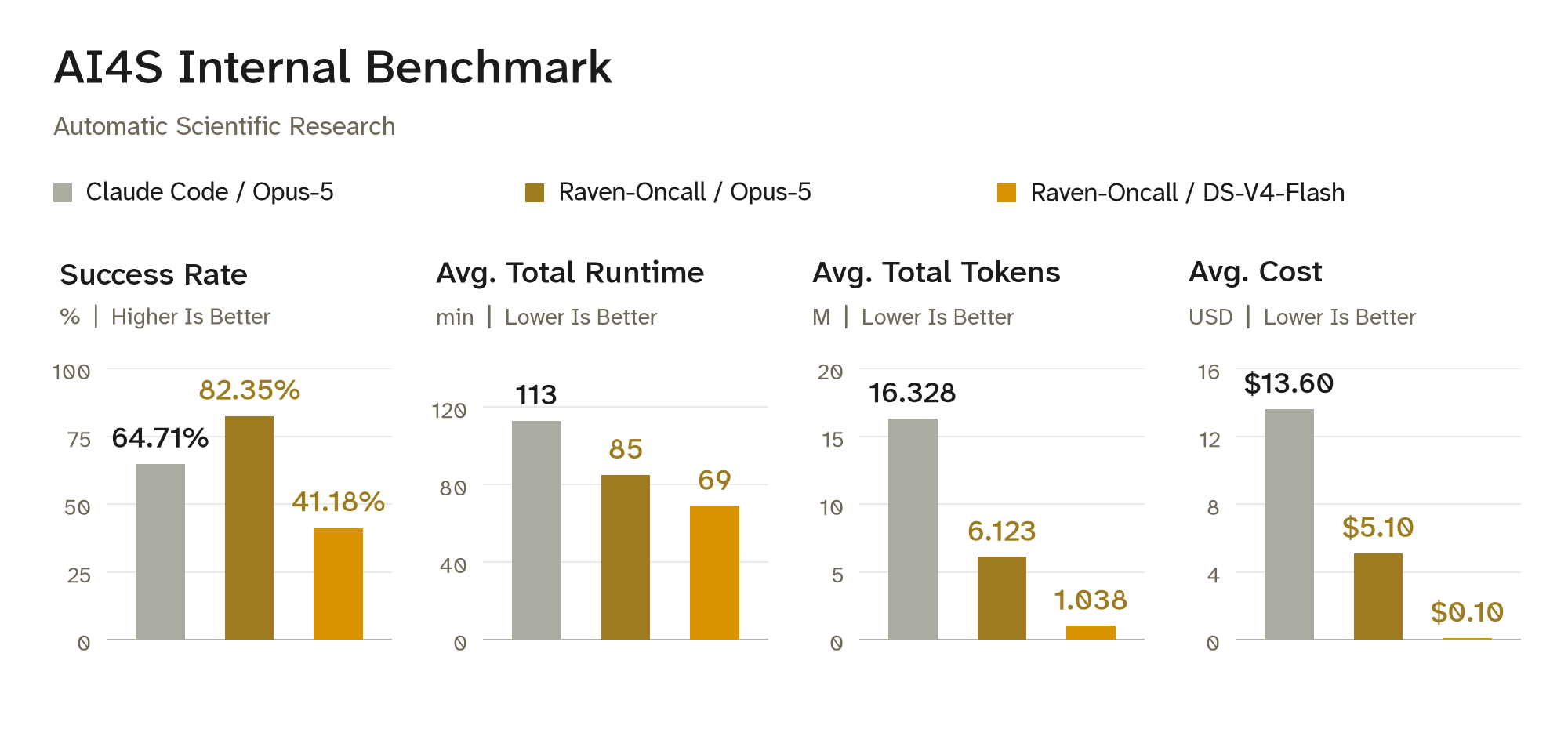 AI4S Internal Benchmark: Success Rate, Average Total Runtime, Average Total Tokens, and Average Cost