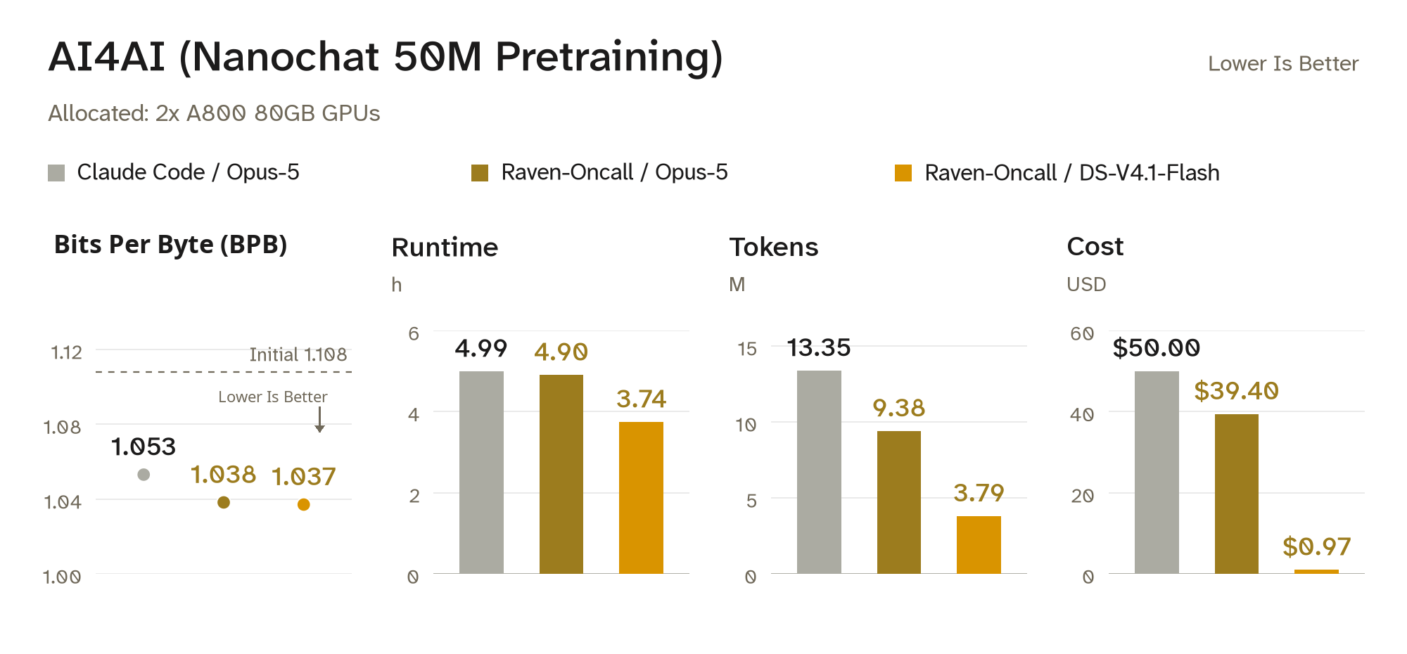 AI4AI (Nanochat 50M Pretraining): Bits Per Byte (BPB), Runtime, Tokens, and Cost