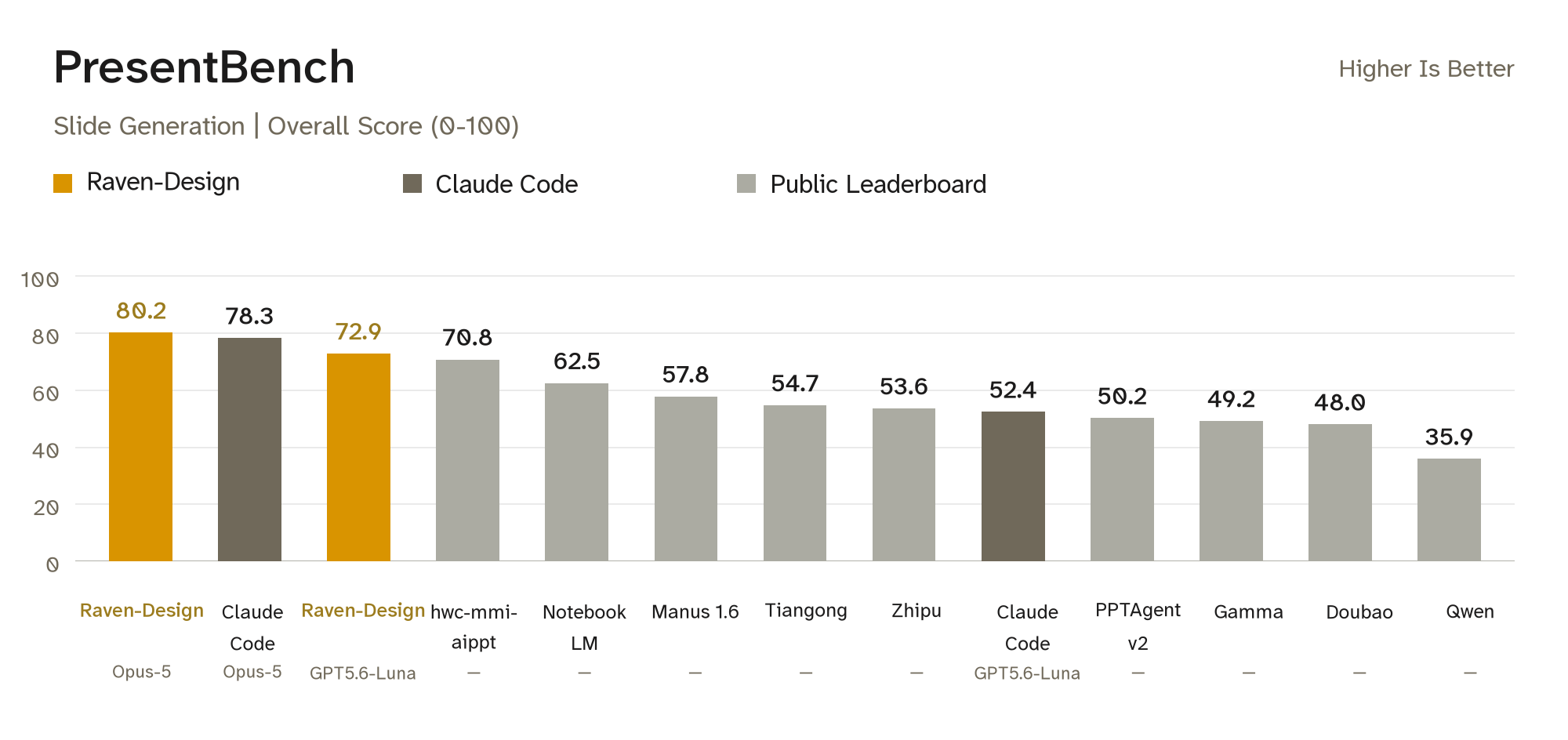 PresentBench: Raven-Design, Claude Code, and public leaderboard scores