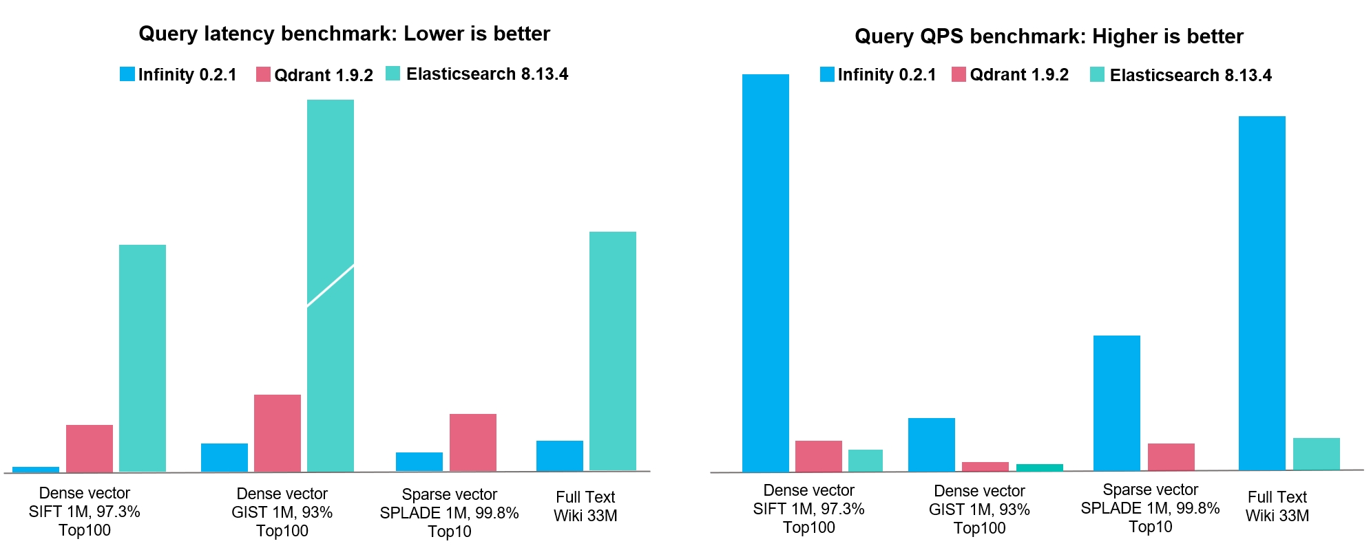 Infinity performance comparison