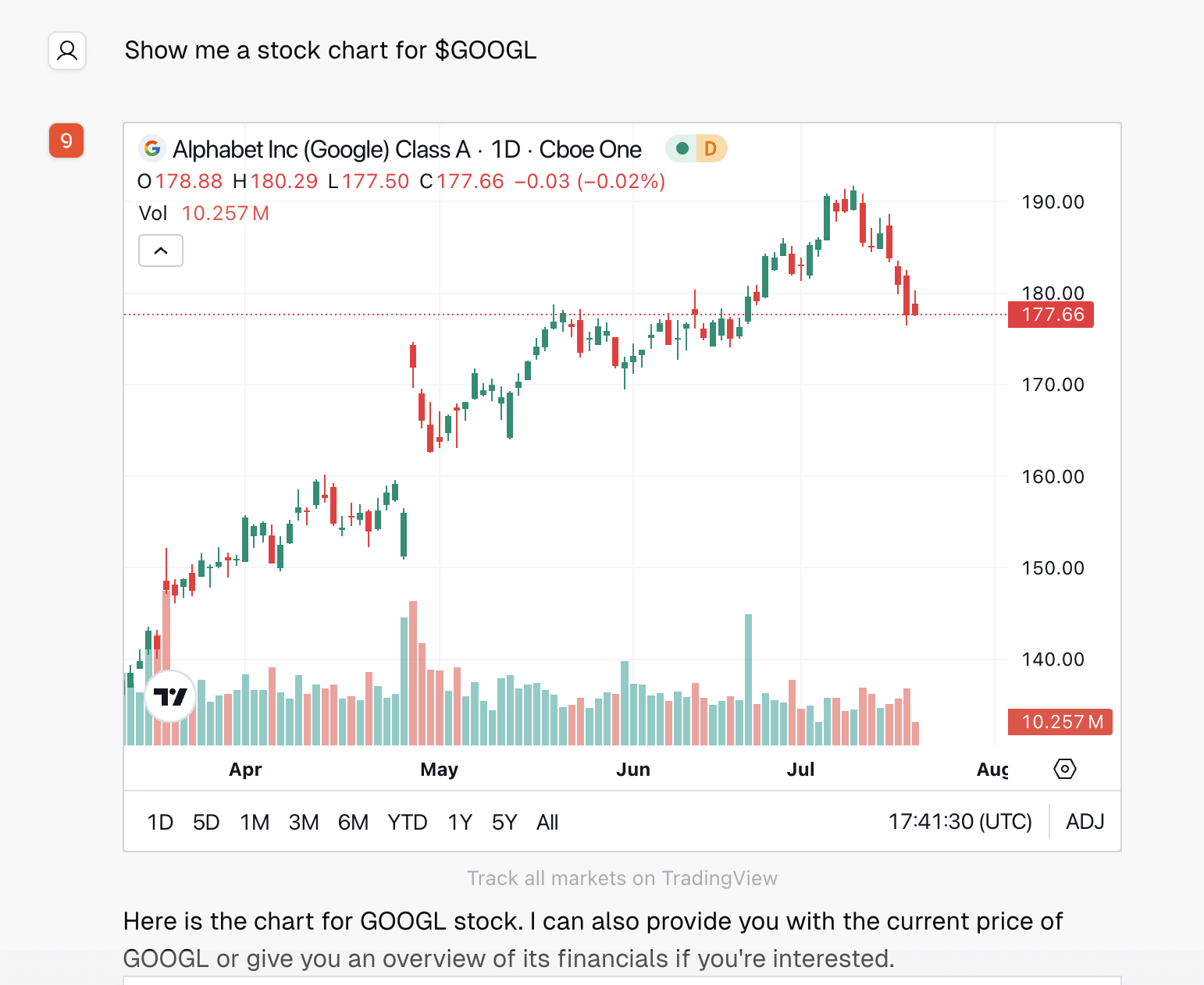 Candlestick Stock Charts for Specific Assets