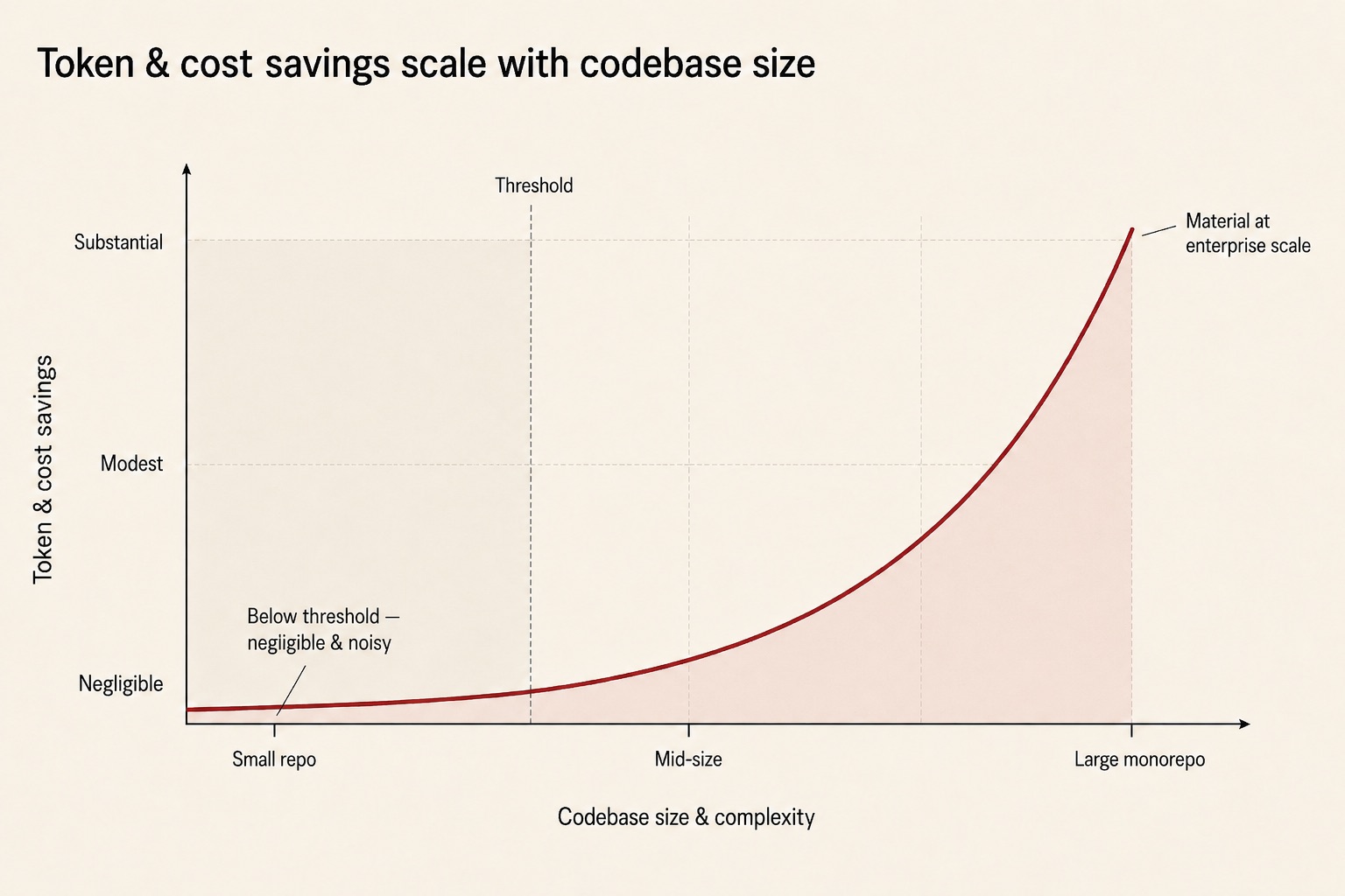 token-cost-savings-scale