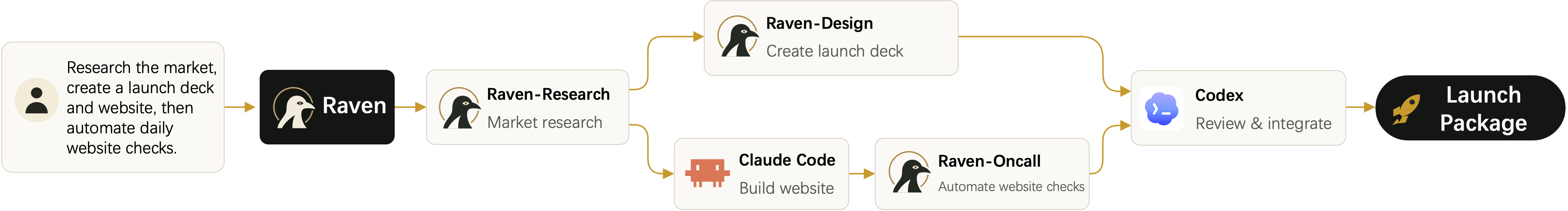 Raven one surface, all agents workflow