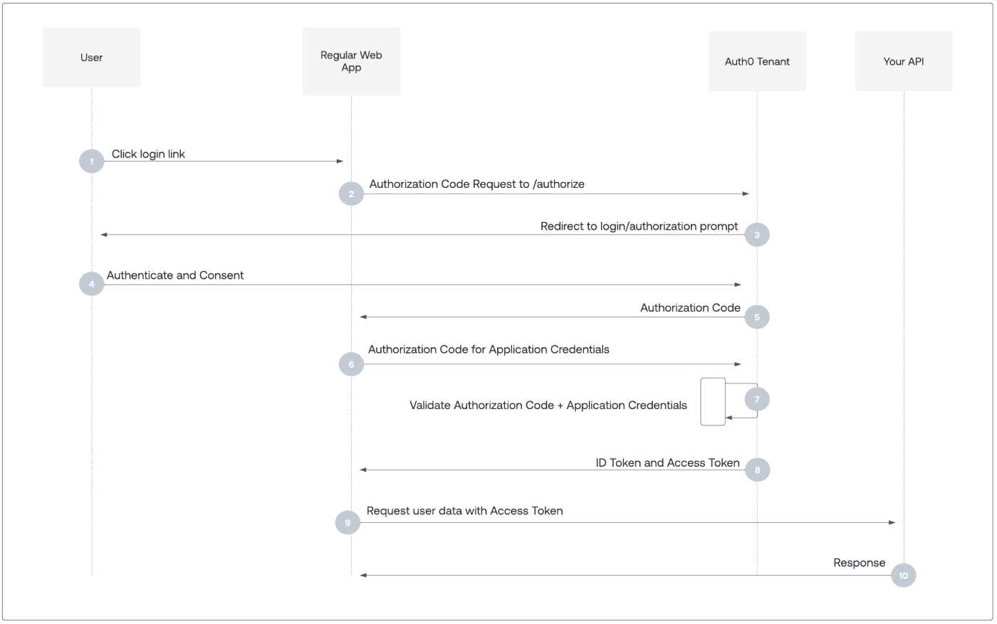 Auth0 Diagram