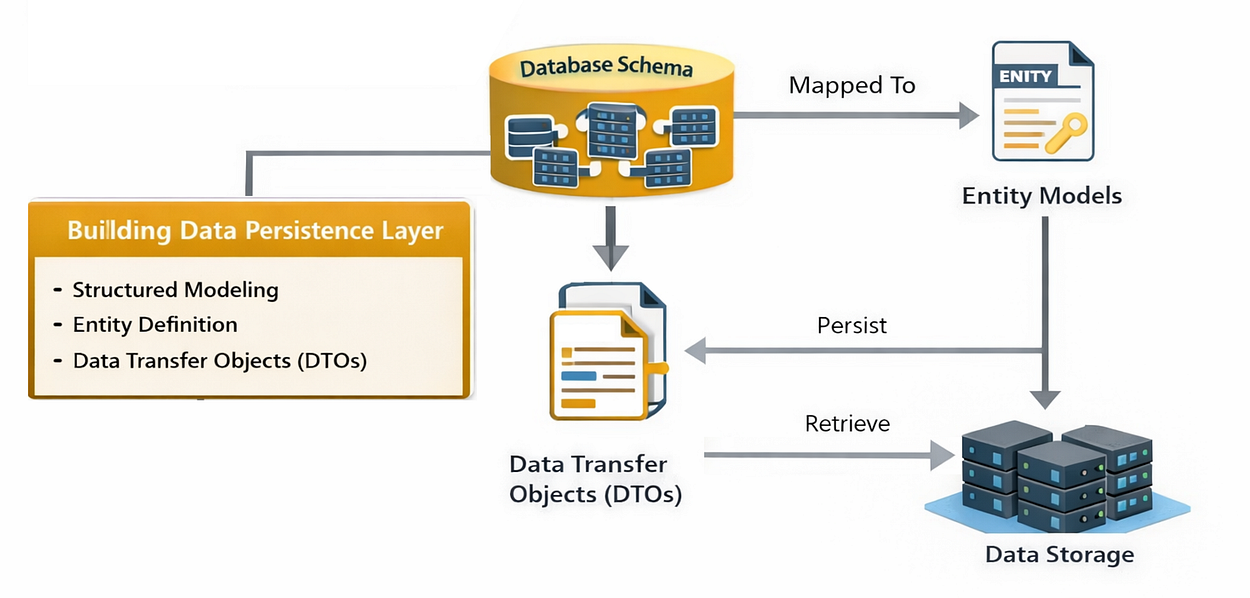 Data Persistence Layer