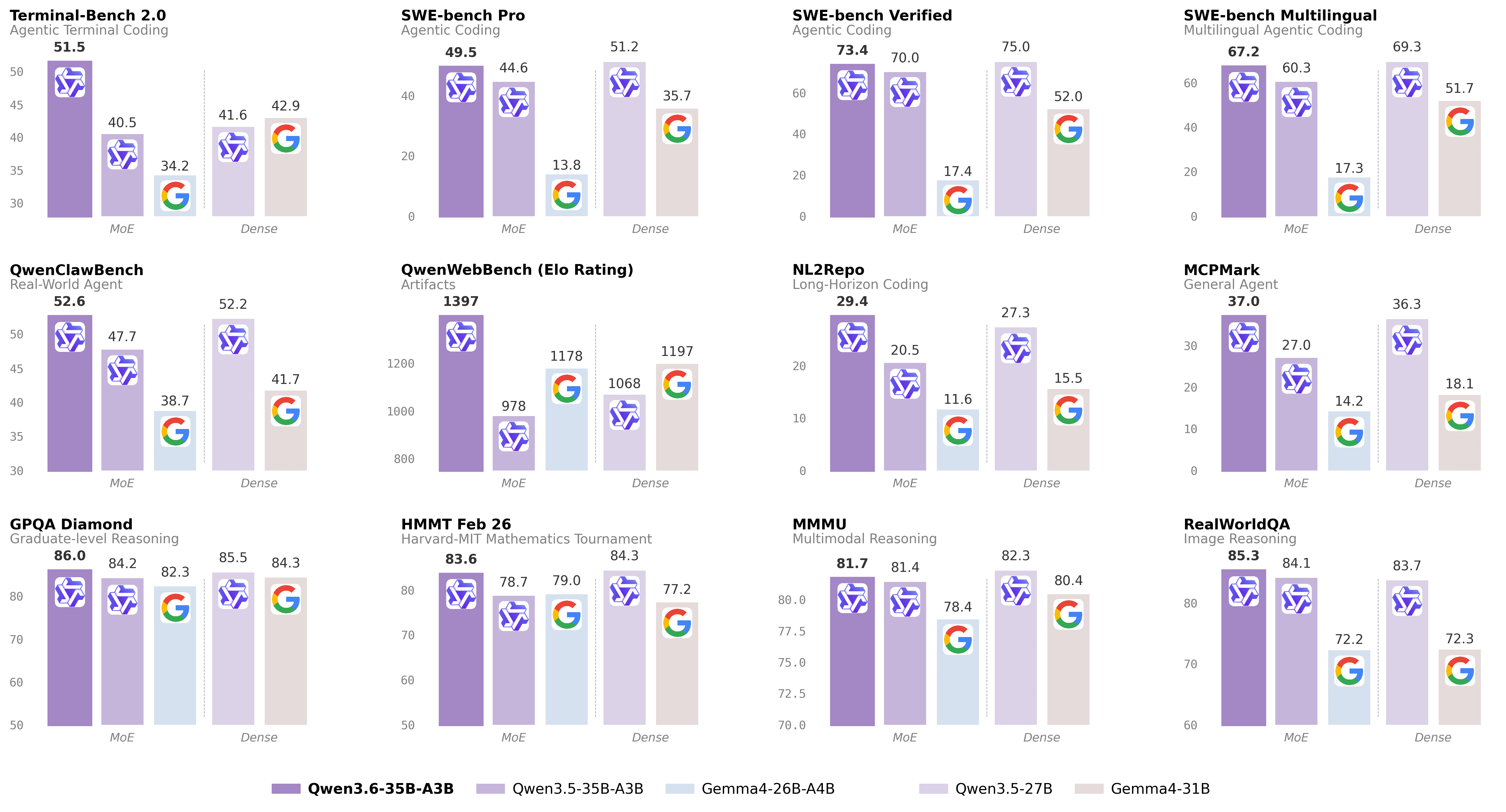 Qwen3.6-35B-A3B Benchmark Results