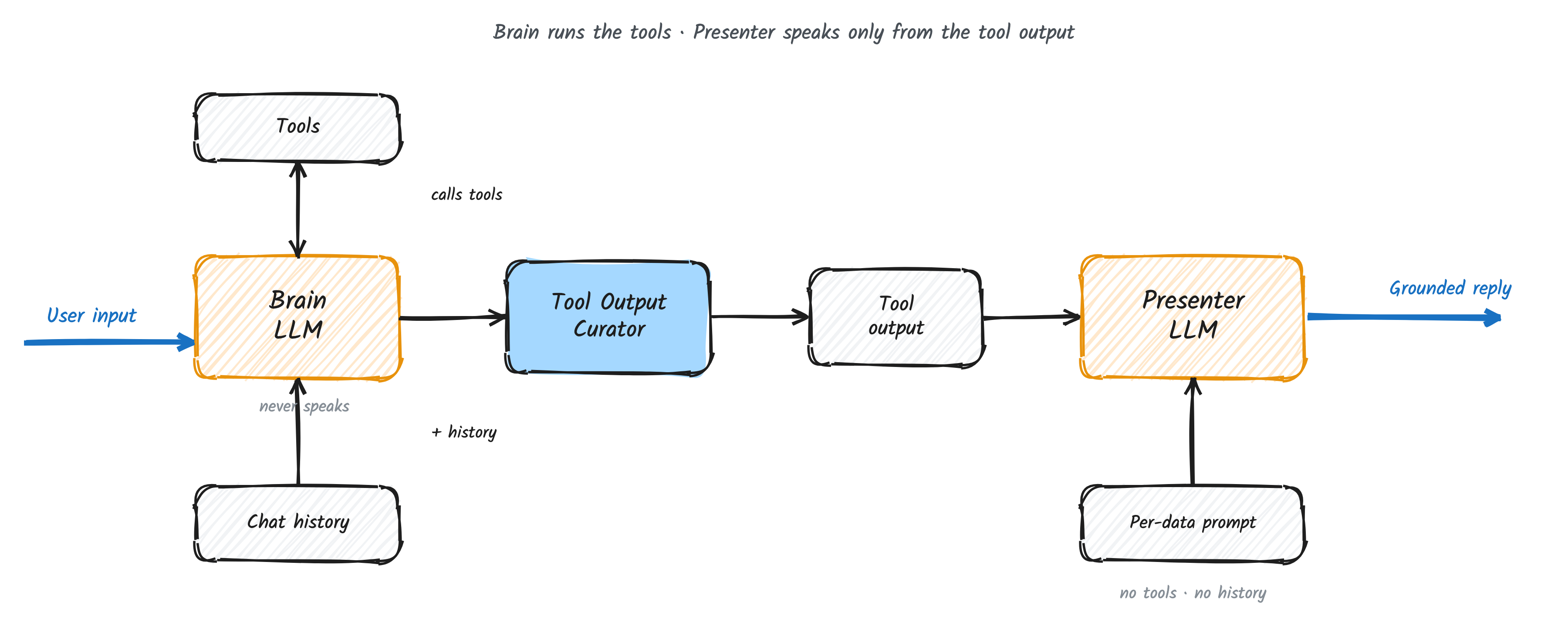 GroundedAgent flow diagram