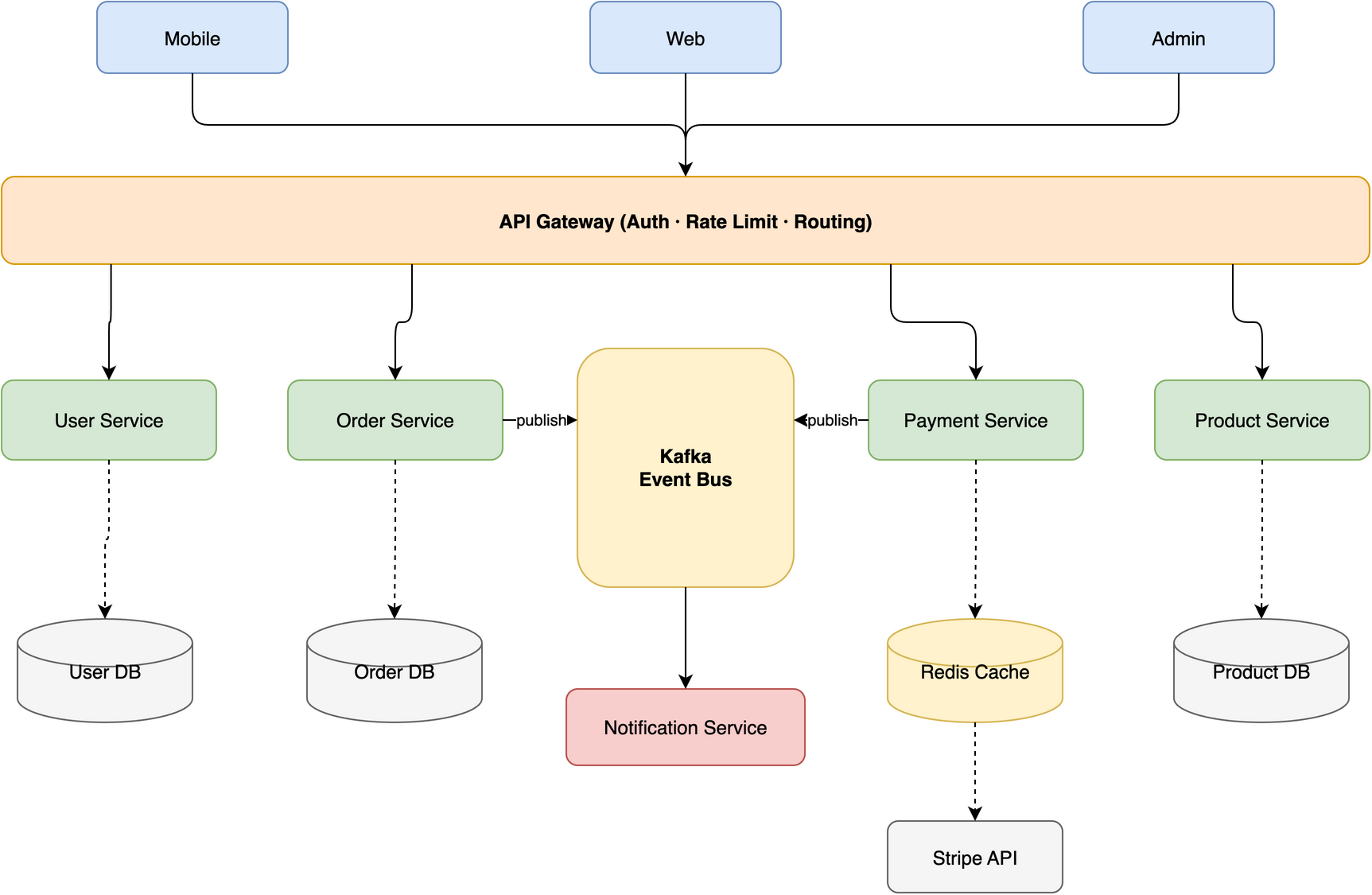 Microservices Architecture: generated from a single natural-language prompt
