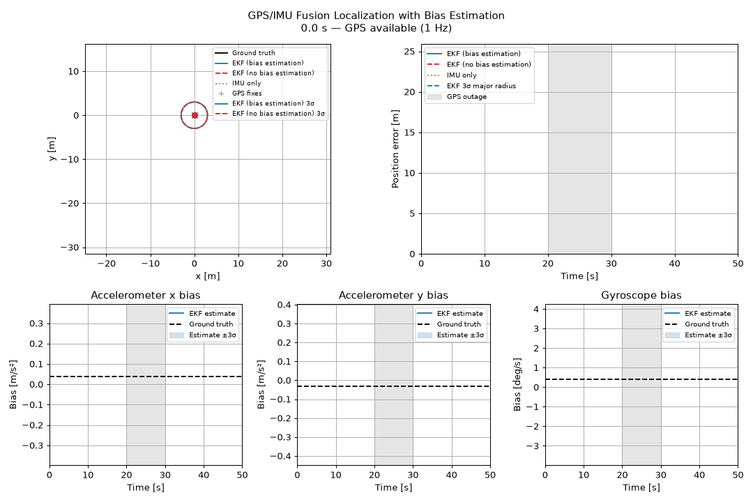 GPS/IMU Fusion Localization with Bias Estimation