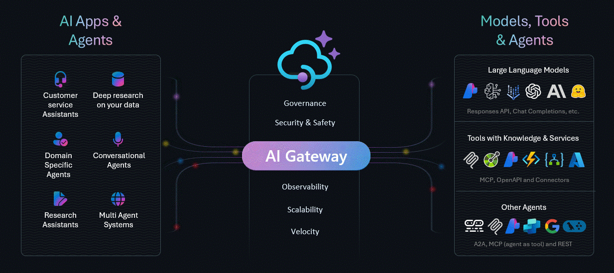 AI-Gateway flow