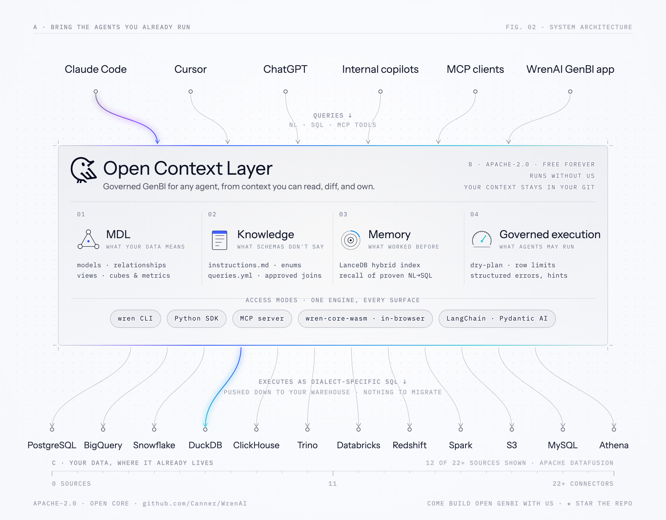 Wren AI generative BI architecture — semantic layer and AI context layer for AI agents