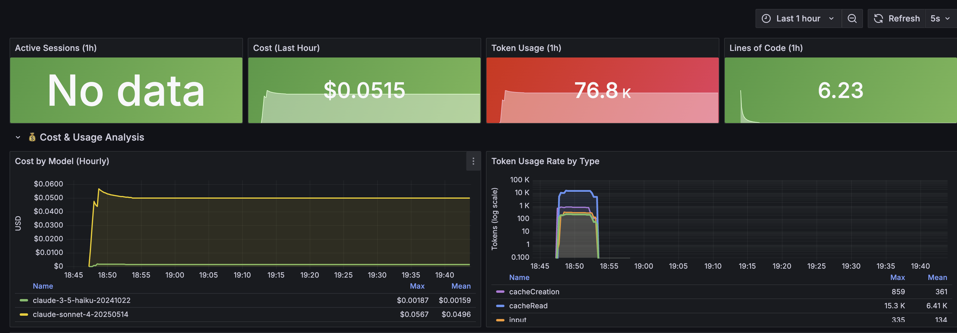Cost & Usage Analysis Dashboard