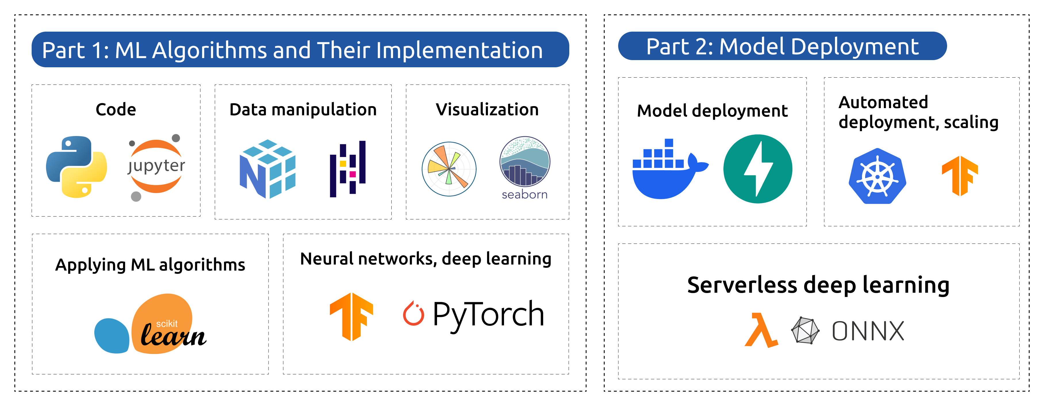 Machine Learning Zoomcamp progression from machine learning algorithms with Python, NumPy, pandas, and scikit-learn to deployment with Docker, FastAPI, and Kubernetes