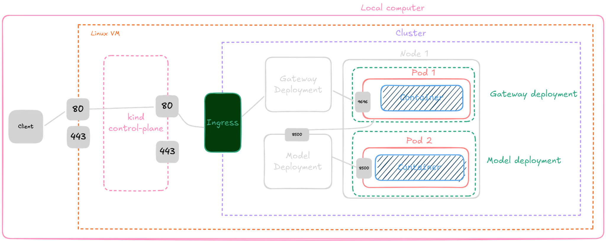 Local deployment architecture using Kubernetes with Kind from a Machine Learning Zoomcamp learner project