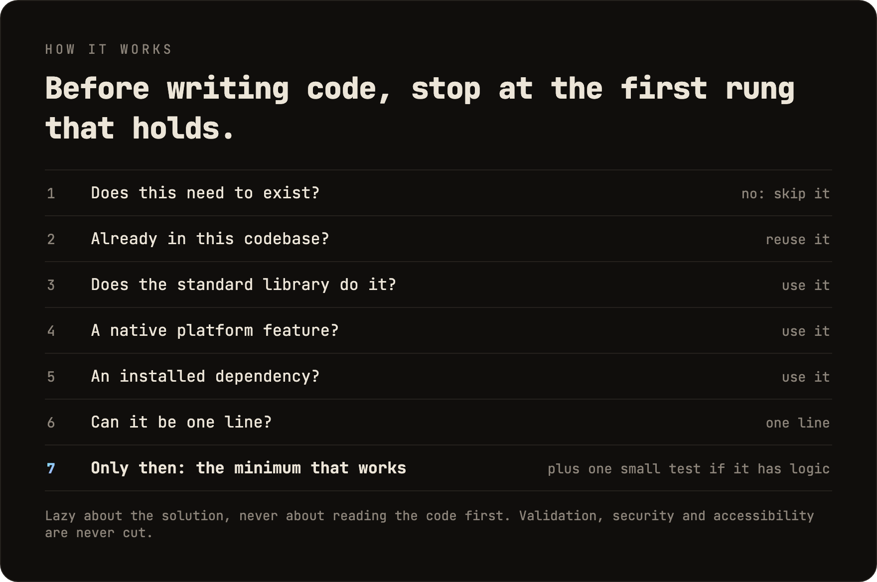 Before writing code, stop at the first rung that holds: 1 does this need to exist, 2 already in this codebase, 3 does the standard library do it, 4 a native platform feature, 5 an installed dependency, 6 can it be one line, 7 only then the minimum that works, plus one small test if it has logic.