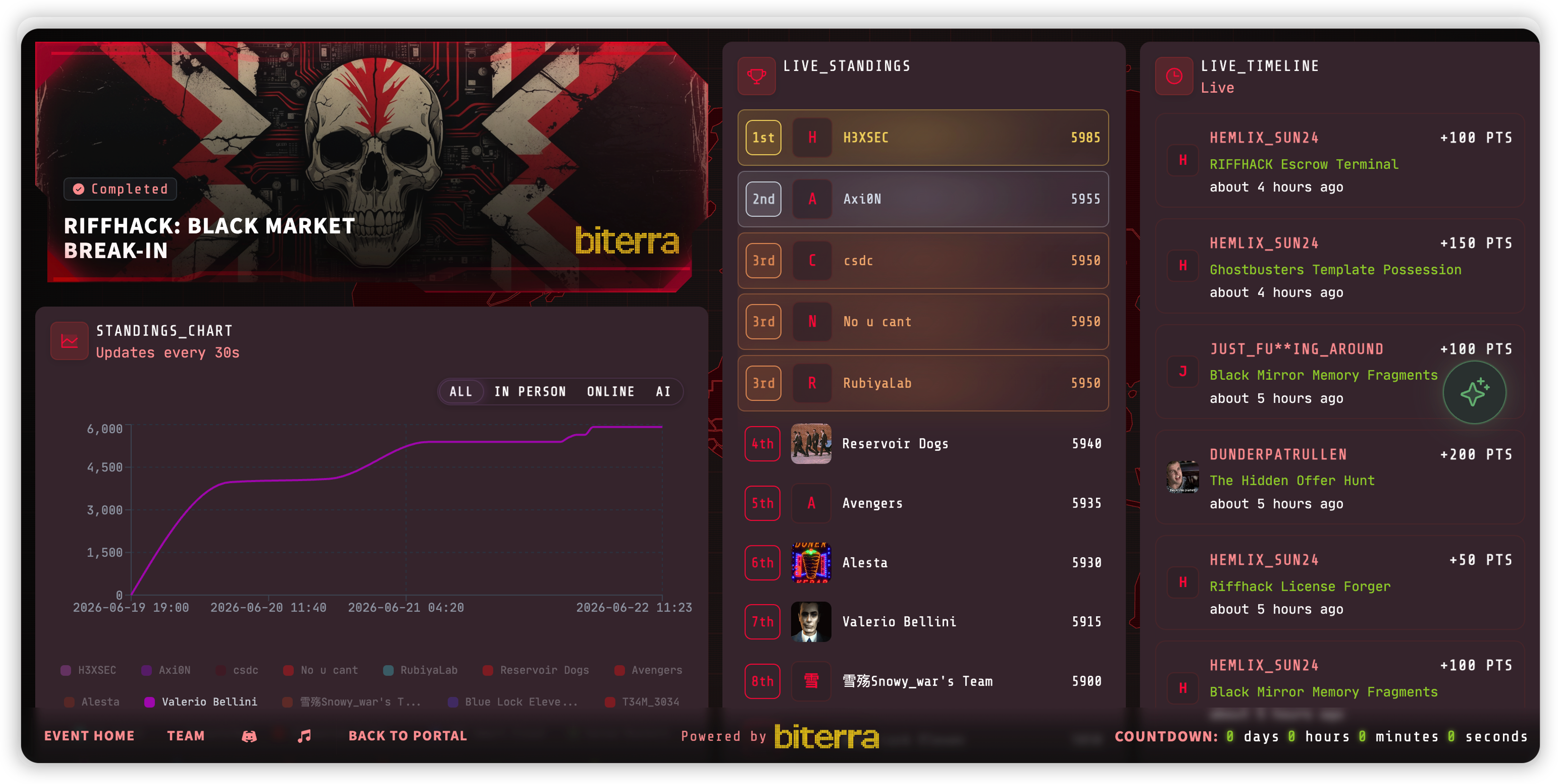 RIFFHACK 2026 result