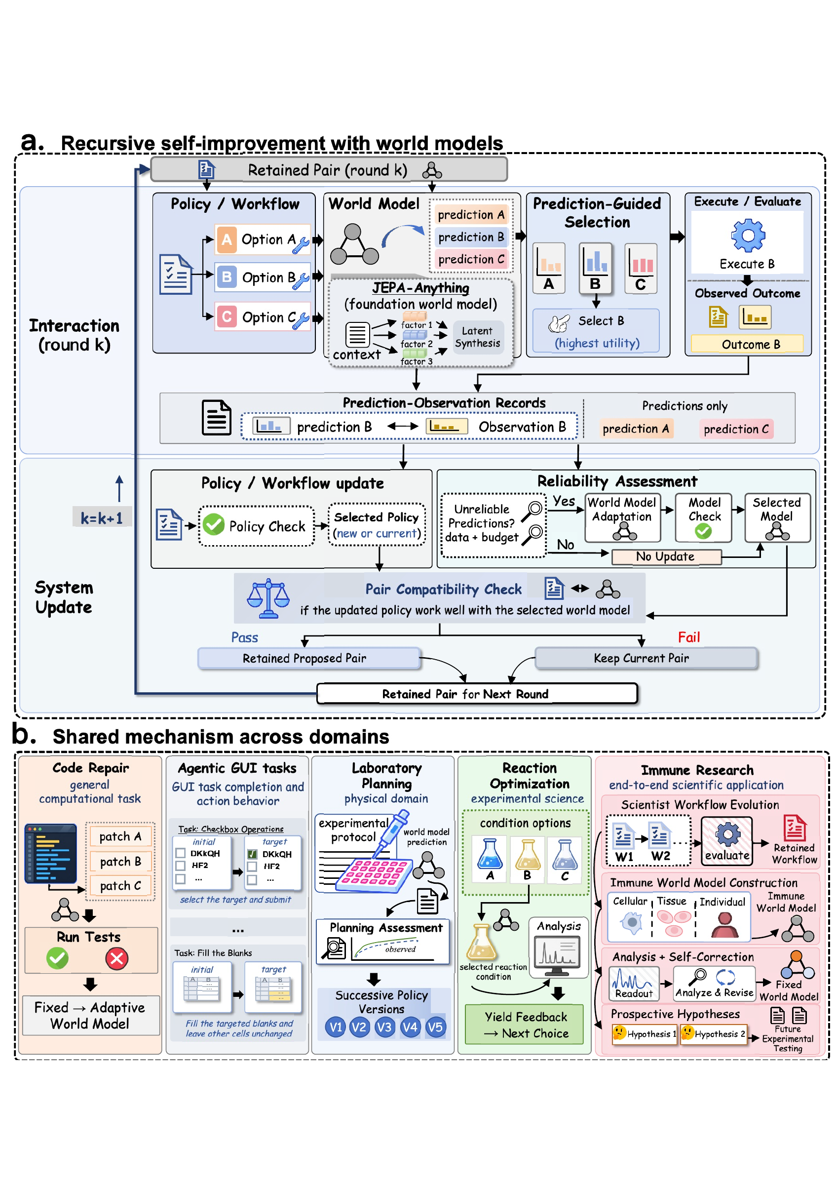 RSI-Anything detailed framework and applications in code repair, GUI tasks, laboratory planning, reaction optimization and immune research