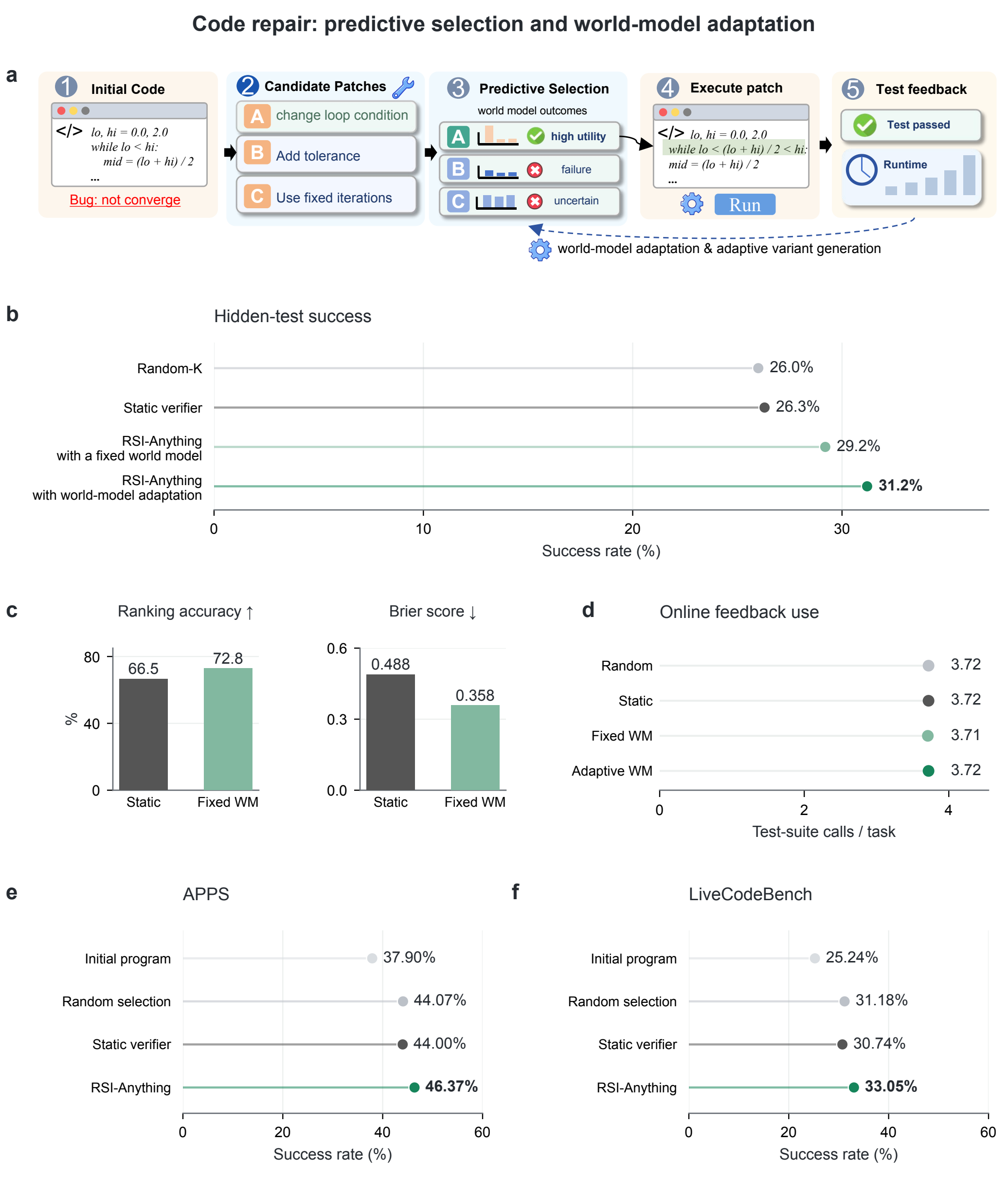 Paper Figure 2: code-repair workflow, CodeContests success and prediction metrics, feedback use, and APPS and LiveCodeBench comparisons