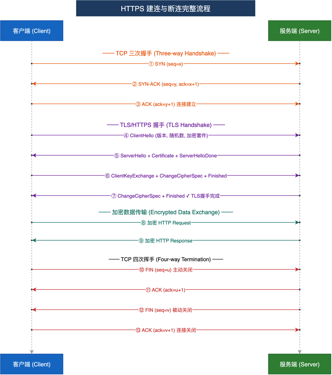 HTTPS handshake sequence diagram