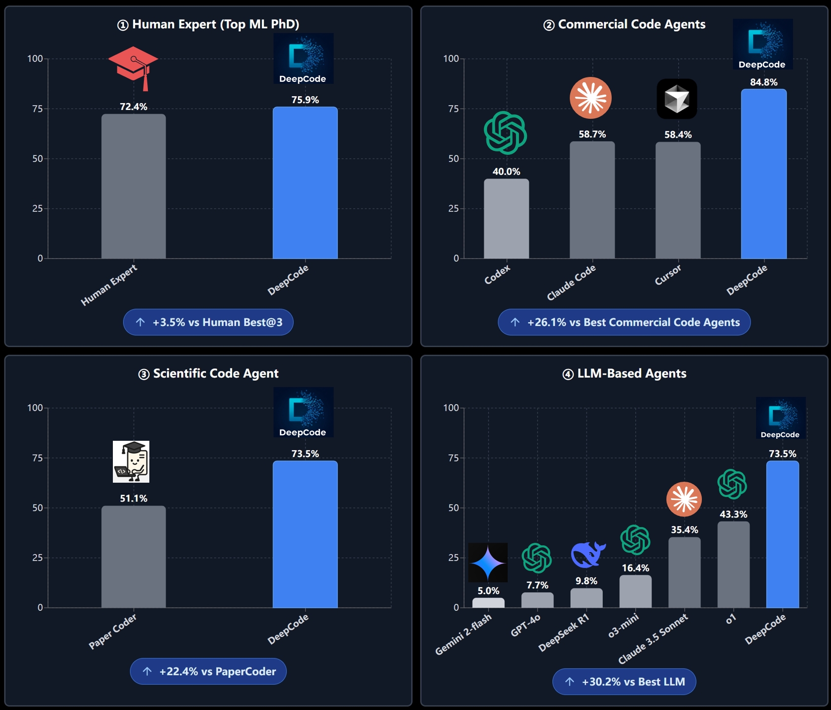 DeepCode PaperBench results