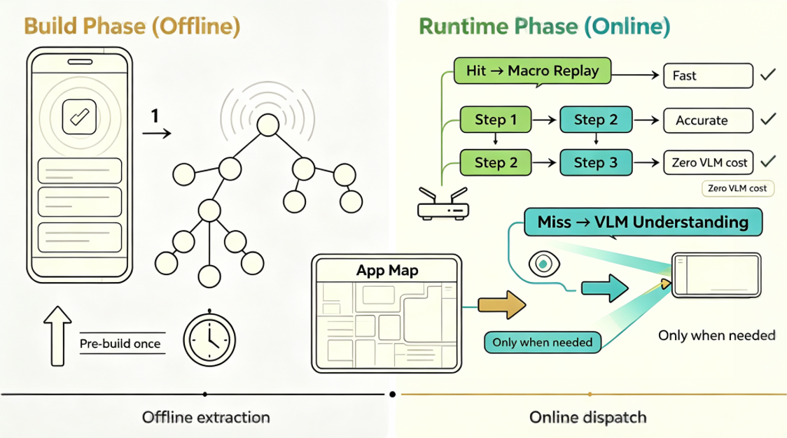PhoneCLI: build phase (offline) and runtime phase (online)