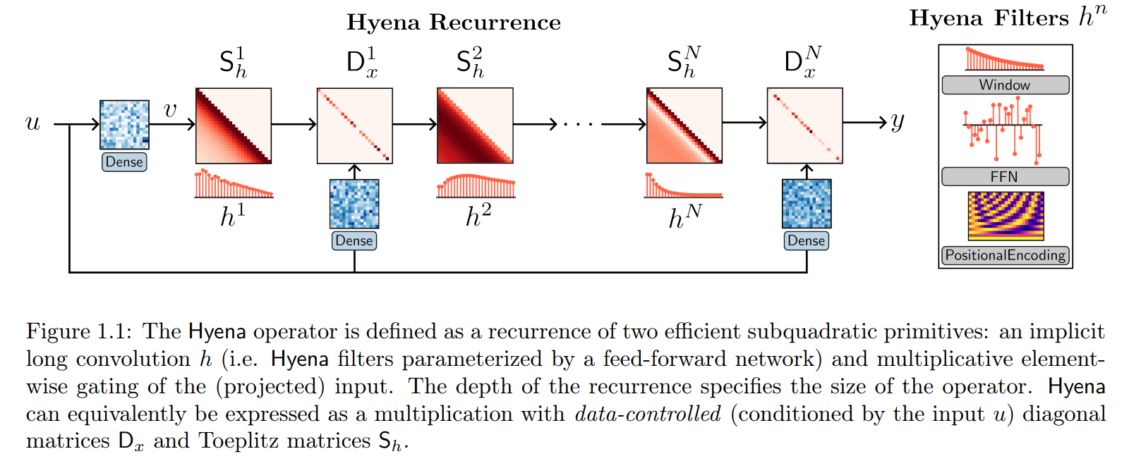 Hyena Hierarchy Hyena