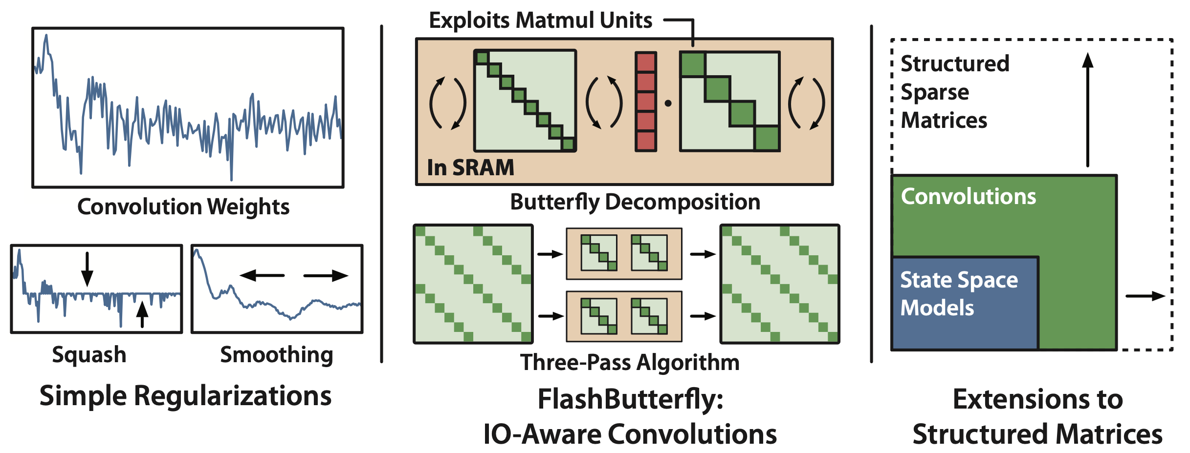 Long Convolutions for Sequence Modeling LongConvs