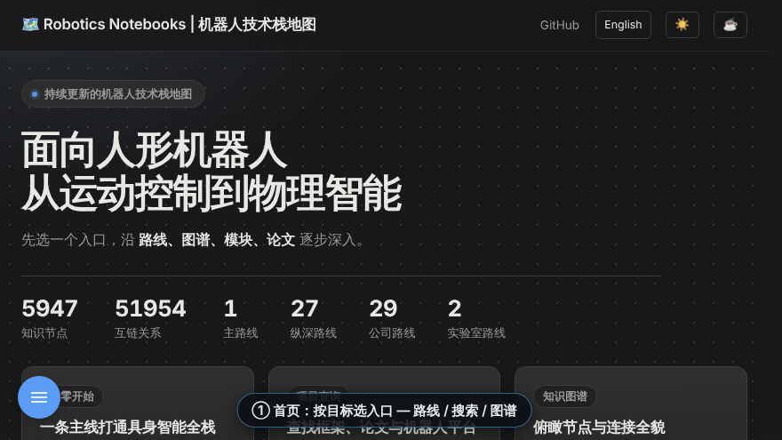 站点使用演示:首页点「项目查询 / 知识图谱」入口卡滚到目标模块并顺时针描边高亮,再全库即时搜索与图谱预览;进入知识图谱后悬停节点看简介、滚轮缩放、点击节点打开详情侧栏,并可切换 3D 立体视图