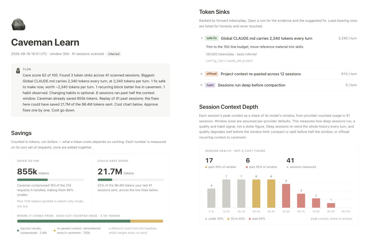 Caveman Learn report: a summary and savings cards on the left; the biggest places tokens go, with one fix opened, and a chart of how full sessions get on the right