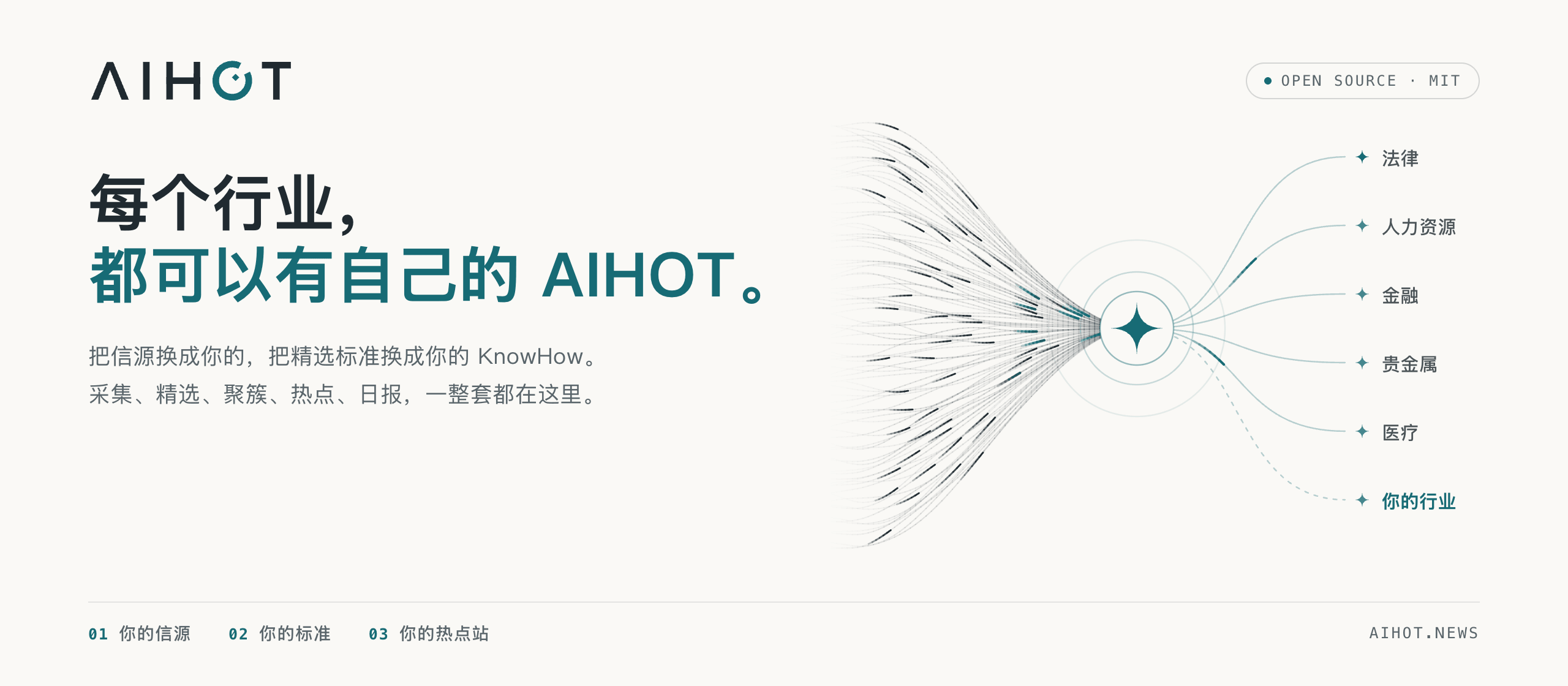 AIHOT:每个行业,都可以有自己的 AIHOT。很多条信源流进中间的精选,再分给法律、人力资源、金融等各个行业