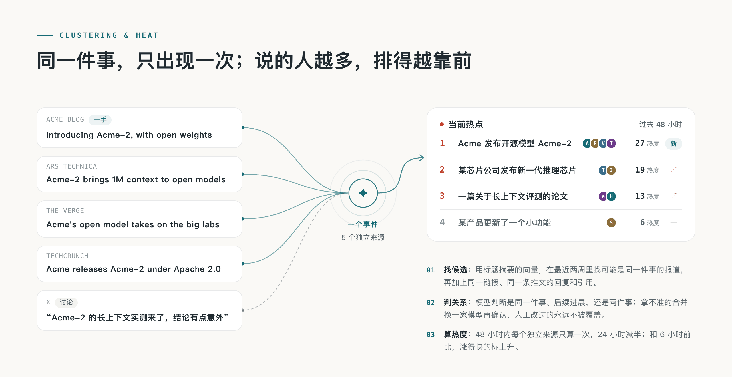 五个来源的报道聚成一个事件,事件进入当前热点榜