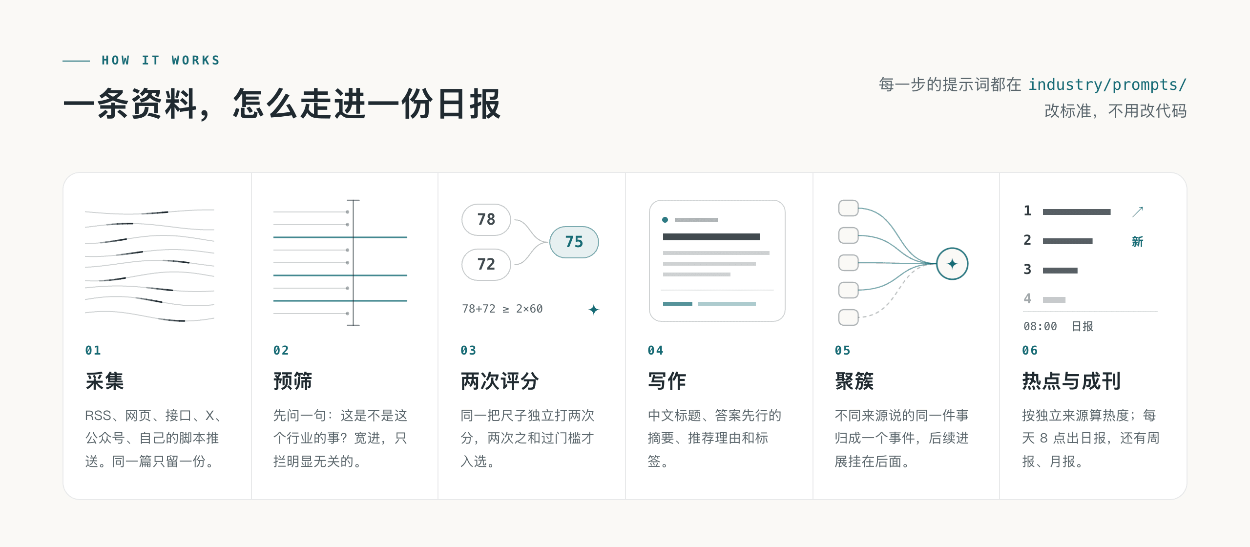 六步:采集、预筛、两次评分、写作、聚簇、热点与成刊