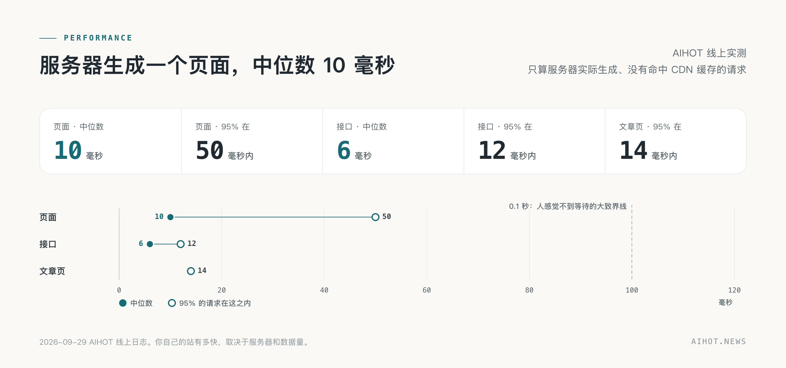 AIHOT 线上实测:页面中位数 10 毫秒,95% 在 50 毫秒内;接口中位数 6 毫秒,95% 在 12 毫秒内;文章页 95% 在 14 毫秒内