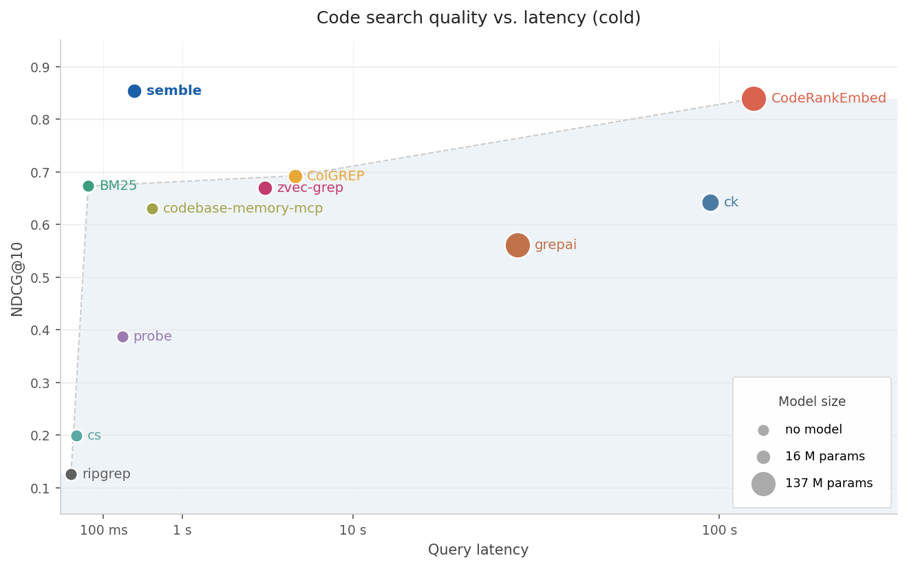 Speed vs quality