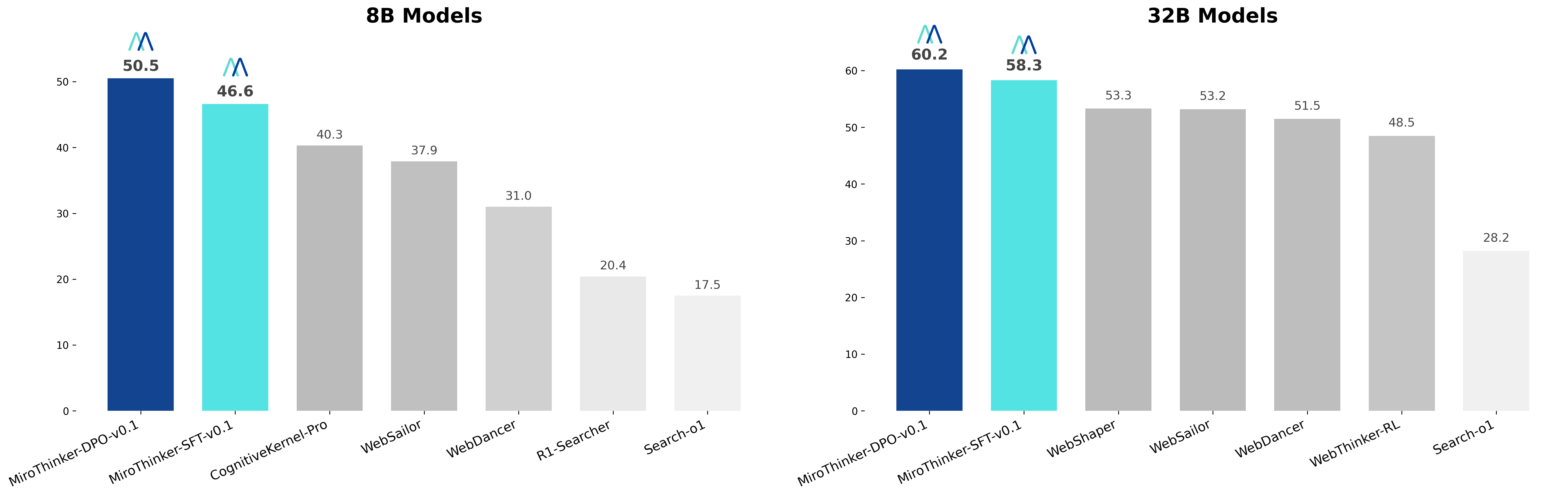 MiroFlow Performance on GAIA-Validation